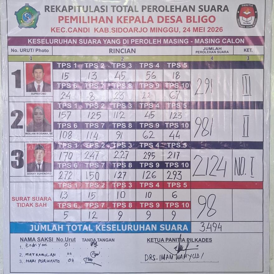 HASIL PERHITUNGAN SUARA PILKADES DESA BLIGO TA. 2026